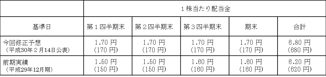 増配.png