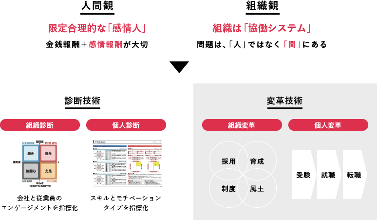 診断技術と変革技術イメージ