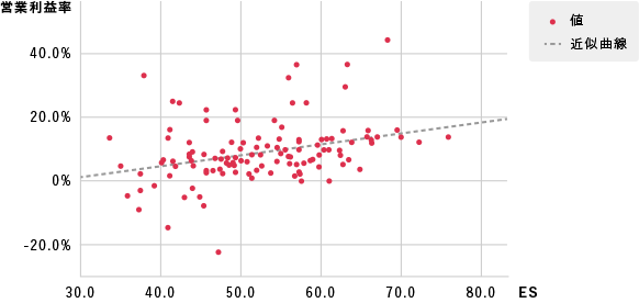 ESと当期の営業利益率との相関性