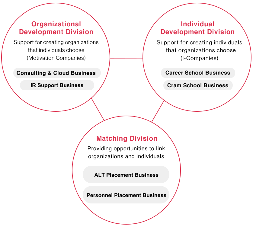 Business Domains