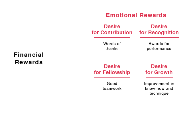 Financial rewards and emotional rewards