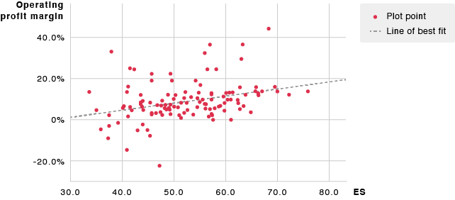 Relationship between ES and Operating Profit Margin