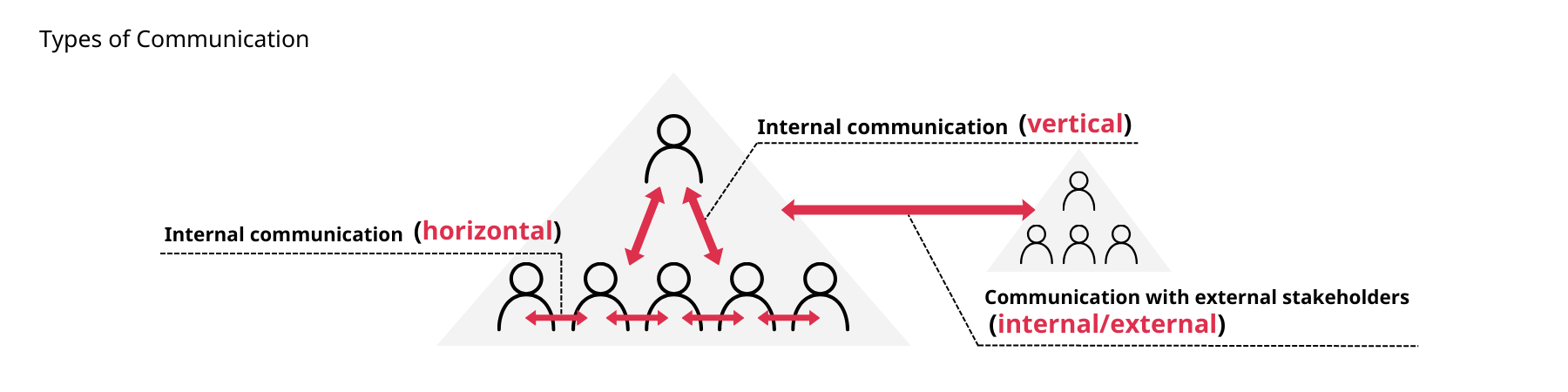 Types of Communication