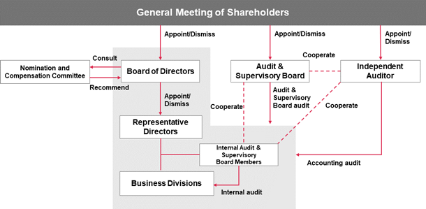 Corporate Governance System