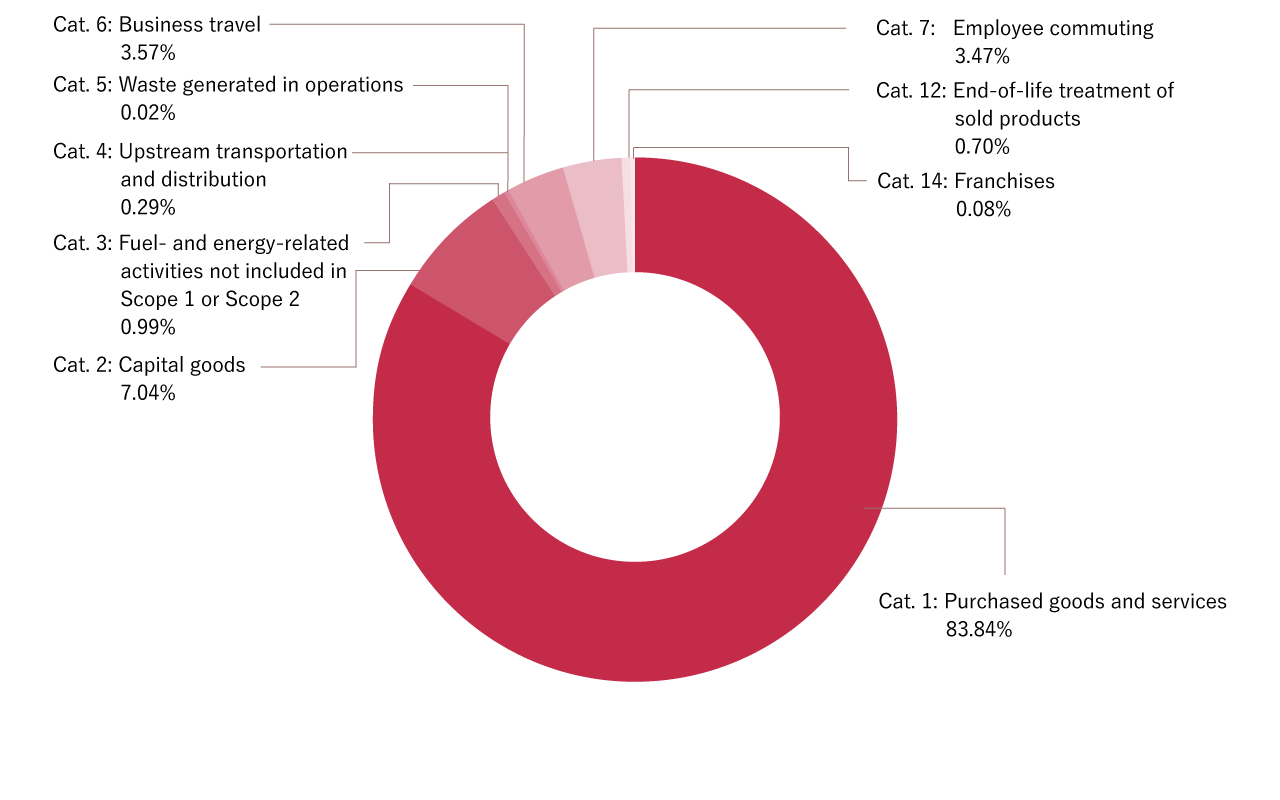 Scope 3 Emissions by Category (t-CO2)