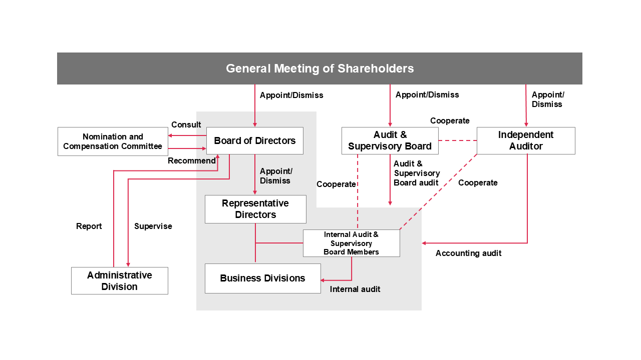 governance