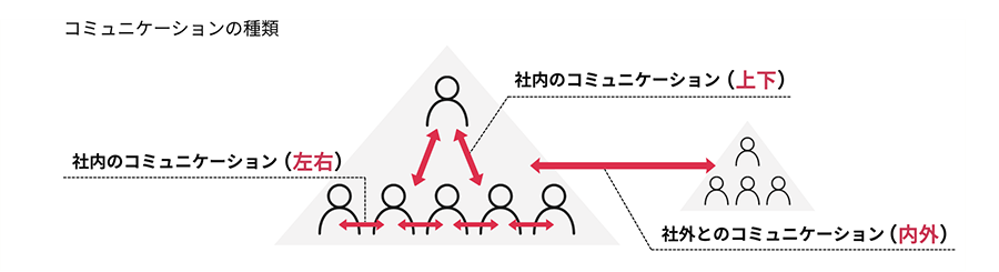 コミュニケーションの種類