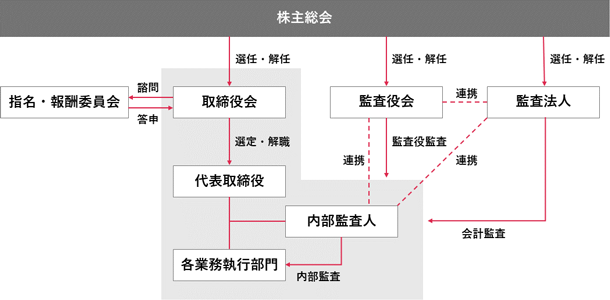 コーポレート・ガバナンス体制図