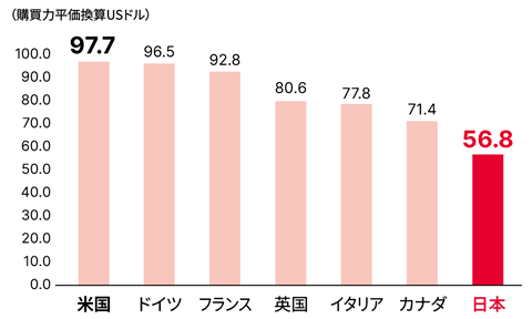 主要7か国の時間当たり労働生産性（2023年）