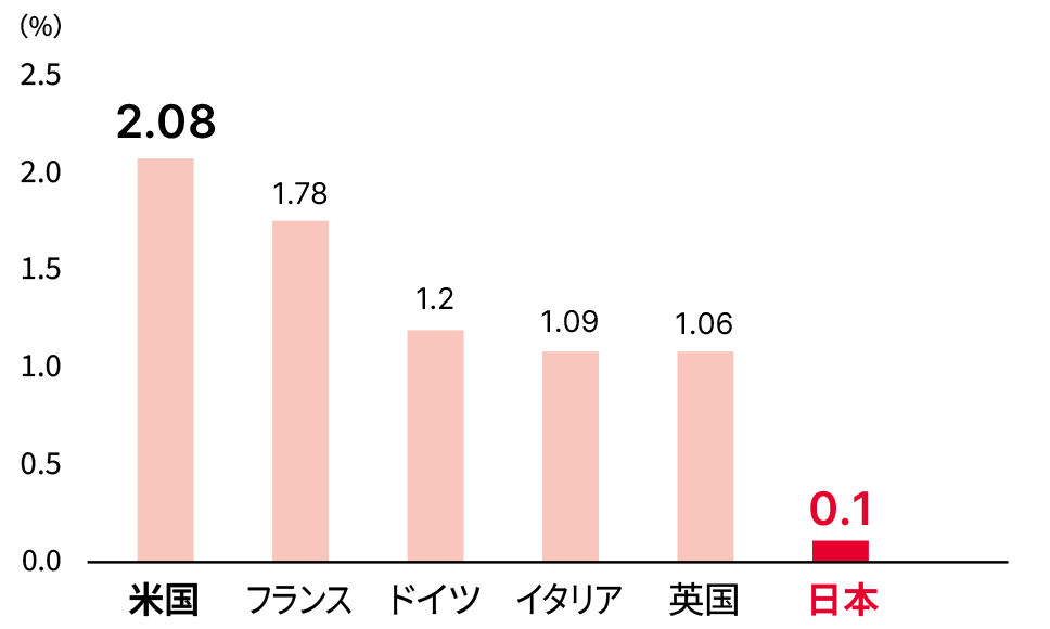 人材投資の国際比較(GDP比・2010-2014)