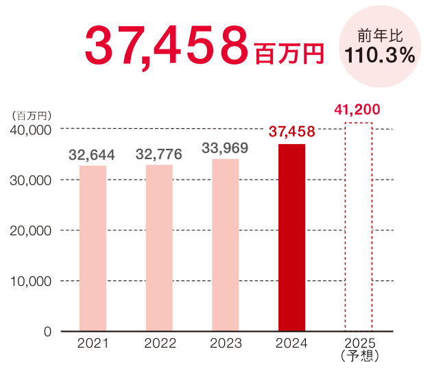売上収益