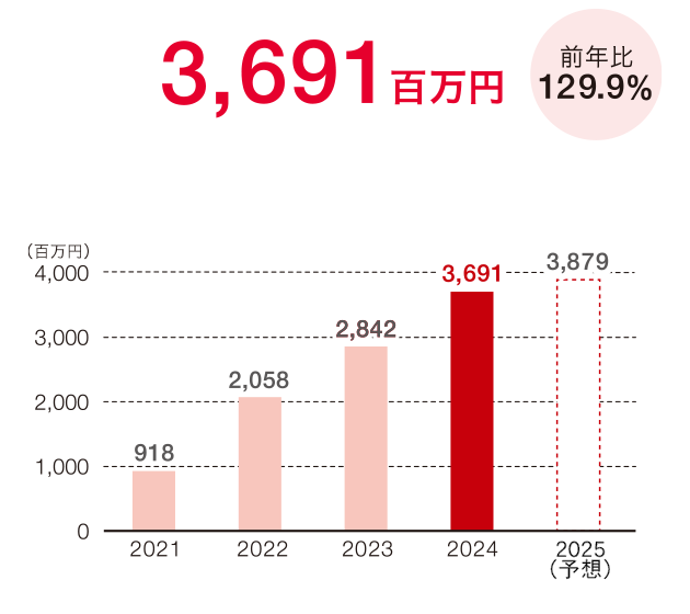 親会社の所有者に帰属する当期利益