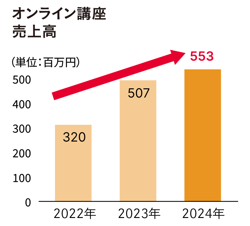 オンライン講座の拡大