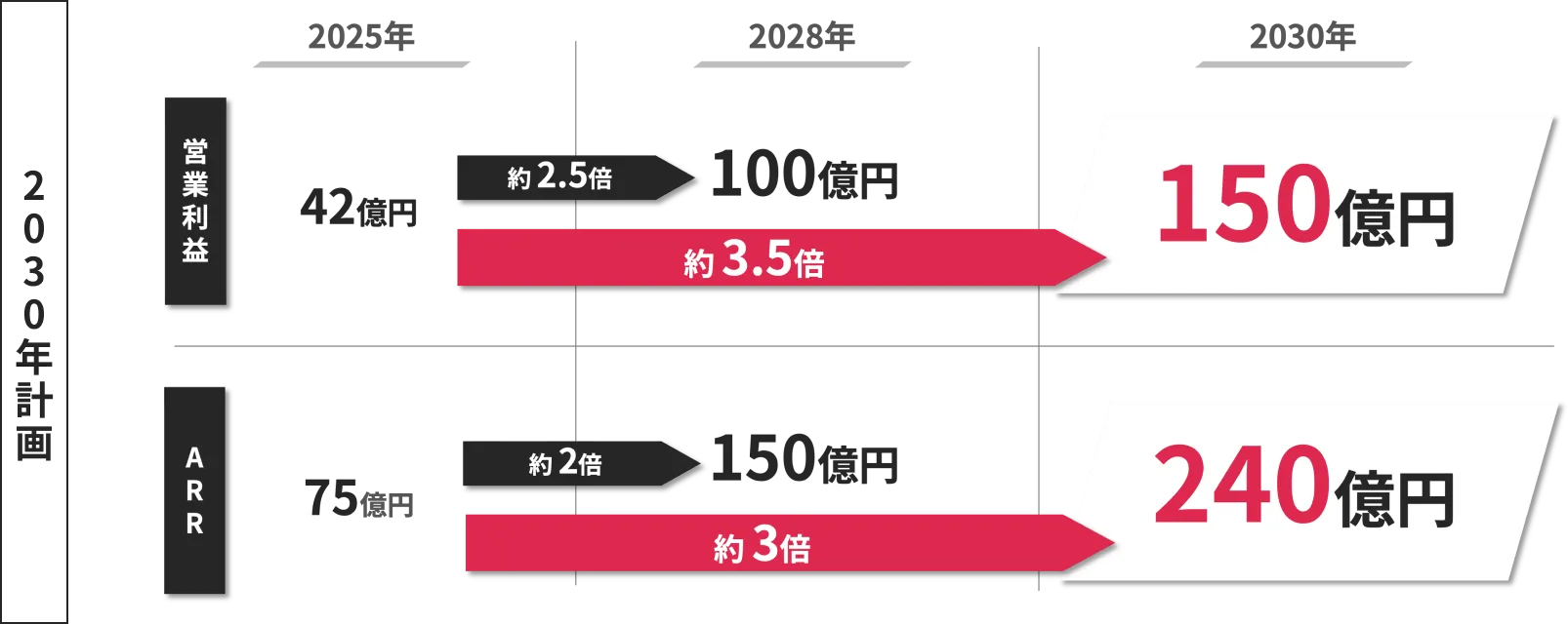 2030年計画。営業利益：2025年42億円、2028年100億円、2030年150億円。ARR：2025年75億円、2028年150億円、2030年240億円。