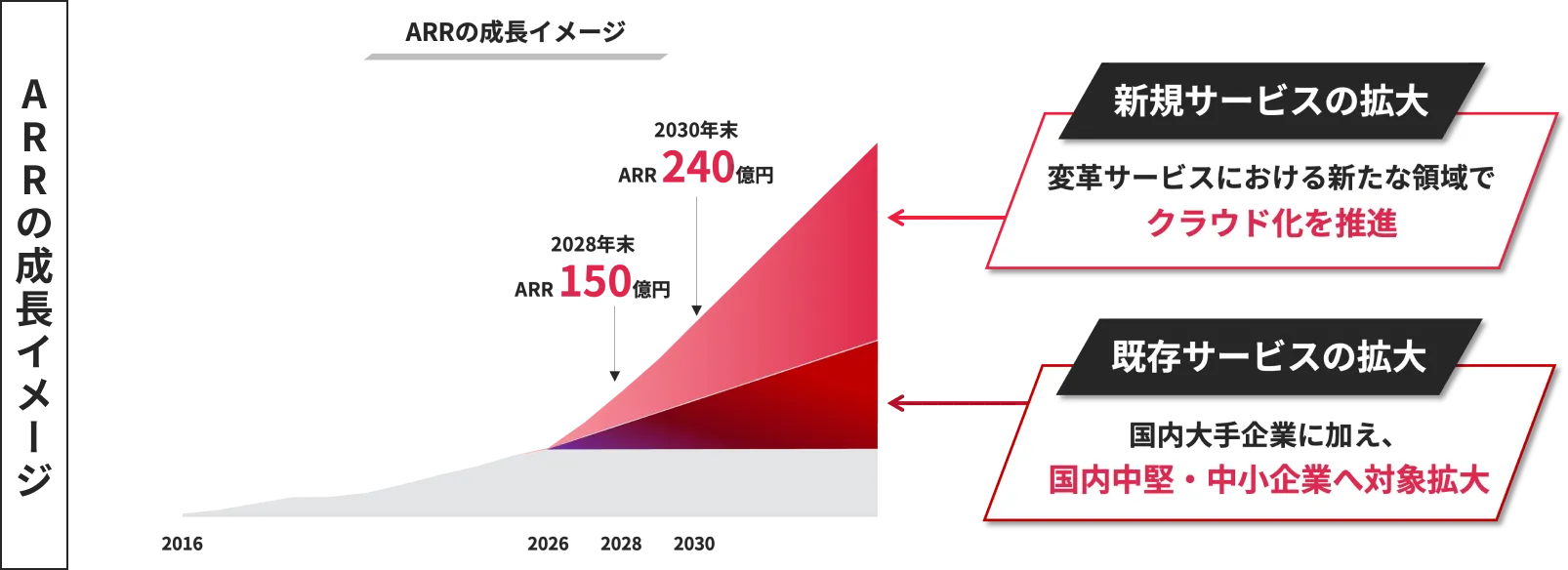 ARRの成長イメージ。2028年150億円、2030年末240億円。