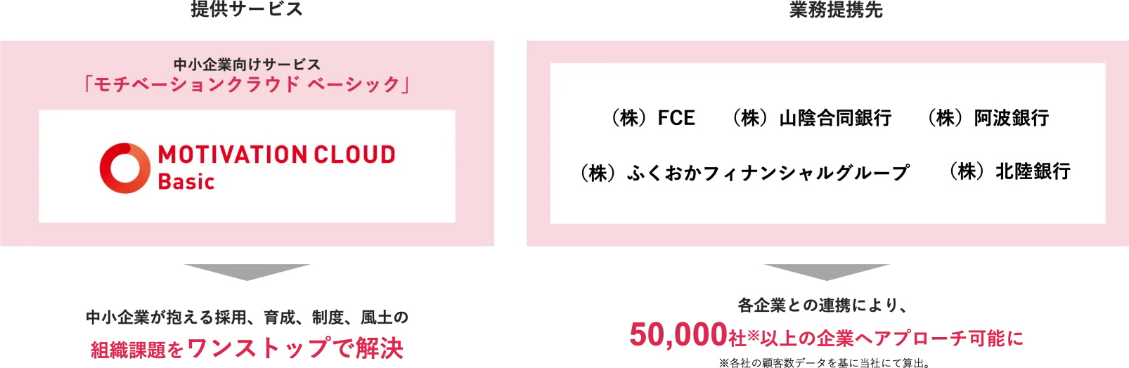 提供サービス：中小企業向けサービス「モチベーションクラウド ベーシック」。中小企業が抱える採用、 育成、 制度、風土の組織課題をワンストップで解決。業務提携先：（株）FCE、（株）山陰合同銀行、（株）阿波銀行、（株）ふくおかフィナンシャルグループ、（株）北陸銀行。各企業との連携により、50,000社以上の企業へアプローチ可能に。