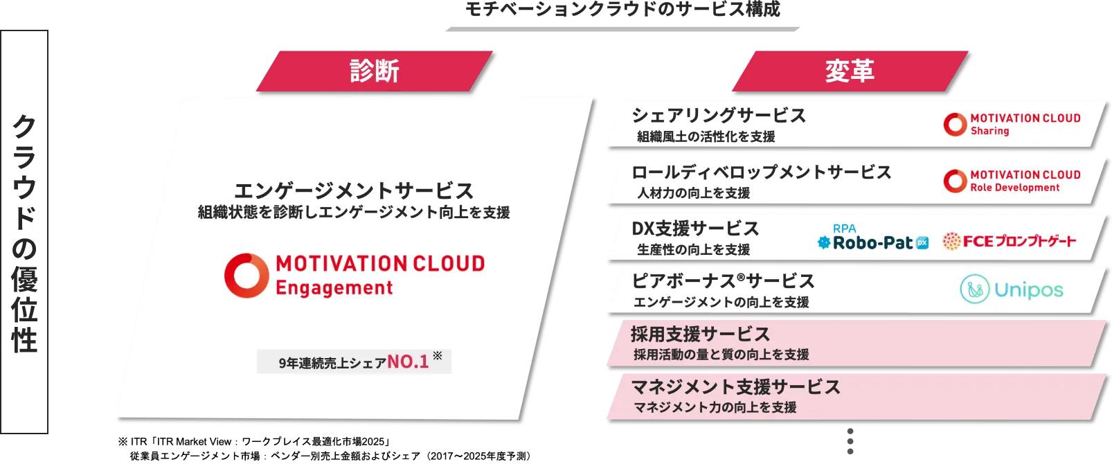 モチベーションクラウドのサービス構成。診断。エンゲージメントサービス。サービス名：MOTIVATION CLOUD Engagement。9年連続売上シェアNO.1。変革。シェアリングサービス。サービス名：MOTIVATION CLOUD Sharing。組織風土の活性化を支援。ロールディベロップメントサービス。サービス名：MOTIVATION CLOUD Role Development。人材力の向上を支援。DX支援サービス。サービス名：Robo-Pat、FCE プロンプトゲート。生産性の向上を支援。ピアボーナス®サービス。サービス名：Unipos。エンゲージメントの向上を支援。採用支援サービス。採用活動の量と質の向上を支援。マネジメント支援サービス。マネジメント力の向上を支援。
