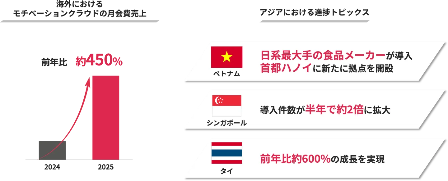 海外におけるモチベーションクラウドの月会費売上。2025年：前年比約450%。アジアにおける進捗トピックス。ベトナム：日系最大手メーカーが導入。首都ハノイに新たに拠点を開設。シンガポール：導入件数が半年で約2倍。タイ：前年比約600%の成長を実現。
