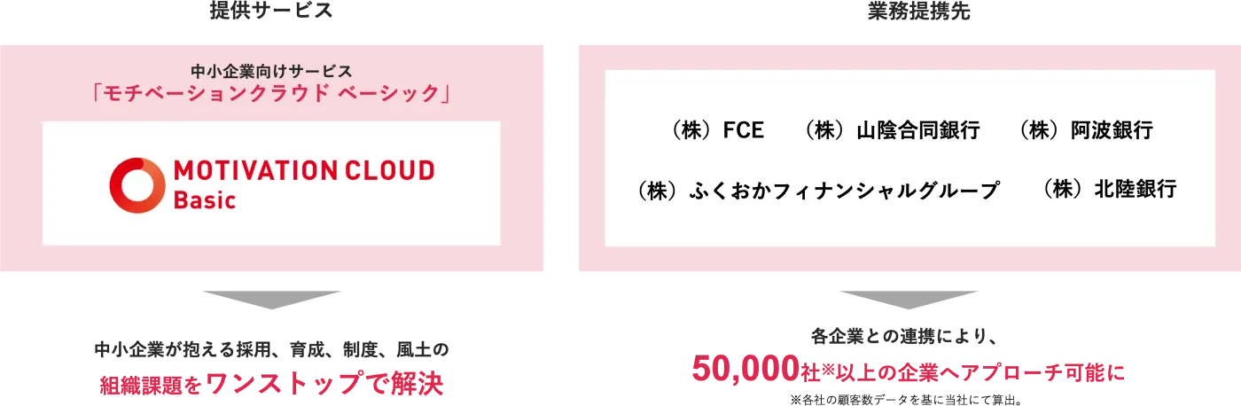 提供サービス：中小企業向けサービス「モチベーションクラウド ベーシック」。中小企業が抱える採用、 育成、 制度、風土の組織課題をワンストップで解決。業務提携先：（株）FCE、（株）山陰合同銀行、（株）阿波銀行、（株）ふくおかフィナンシャルグループ、（株）北陸銀行。各企業との連携により、50,000社以上の企業へアプローチ可能に。