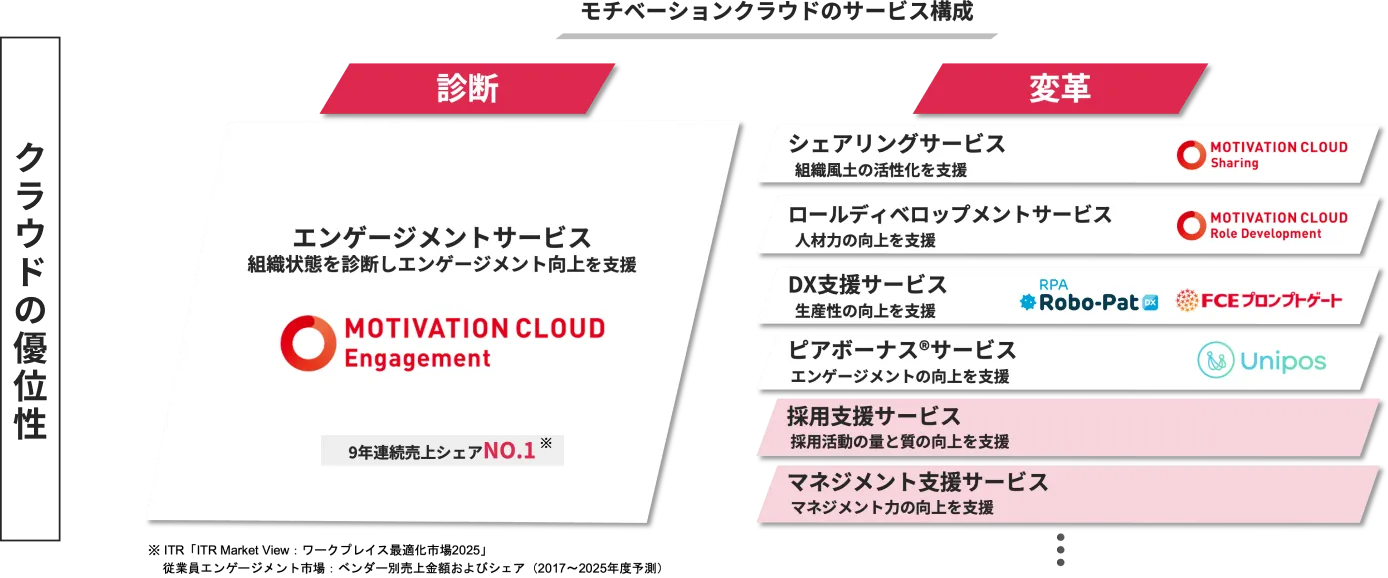 モチベーションクラウドのサービス構成。診断。エンゲージメントサービス。サービス名：MOTIVATION CLOUD Engagement。9年連続売上シェアNO.1。変革。シェアリングサービス。サービス名：MOTIVATION CLOUD Sharing。組織風土の活性化を支援。ロールディベロップメントサービス。サービス名：MOTIVATION CLOUD Role Development。人材力の向上を支援。DX支援サービス。サービス名：Robo-Pat、FCE プロンプトゲート。生産性の向上を支援。ピアボーナス®サービス。サービス名：Unipos。エンゲージメントの向上を支援。採用支援サービス。採用活動の量と質の向上を支援。マネジメント支援サービス。マネジメント力の向上を支援。