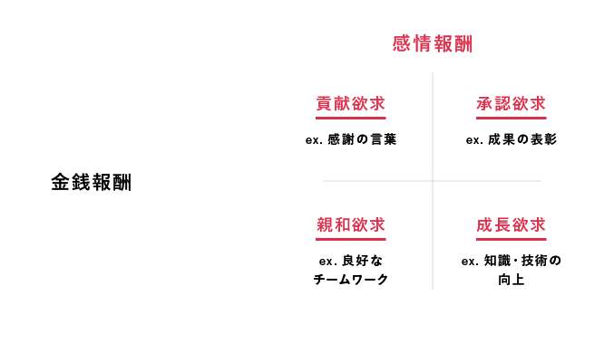 金銭報酬+意味報酬