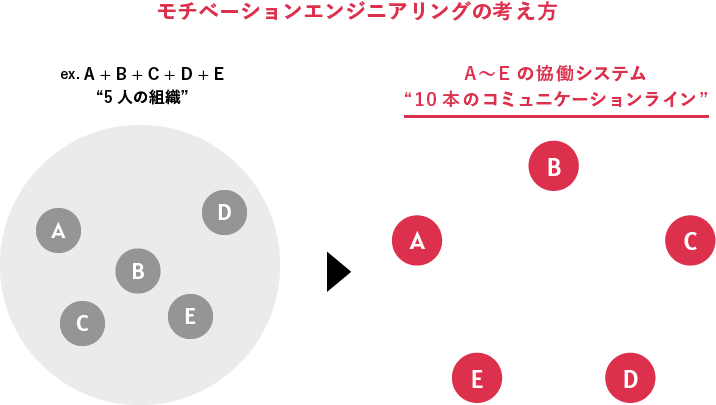 モチベーションエンジニアリング考え方イメージ